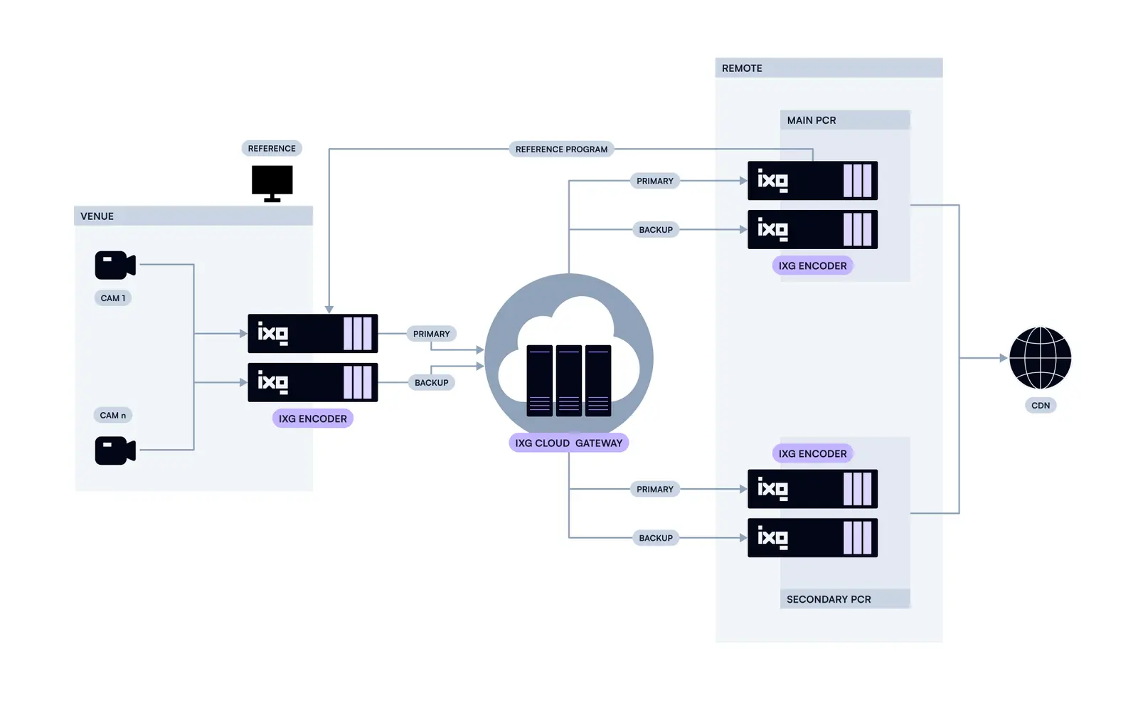 Venue to Remote PCR